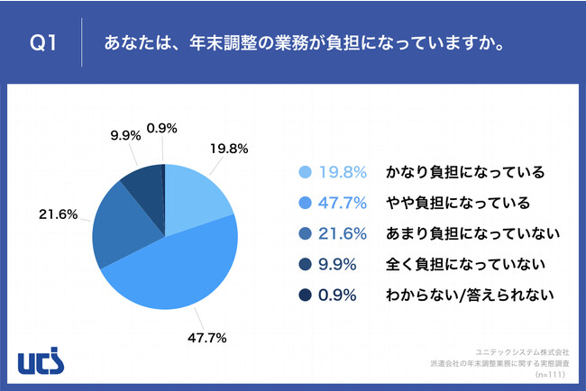 Q1.あなたは、年末調整の業務が負担になっていますか。