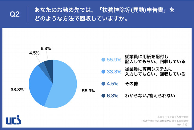 Q2.あなたのお勤め先では、「扶養控除等(異動)申告書」をどのような方法で回収していますか。