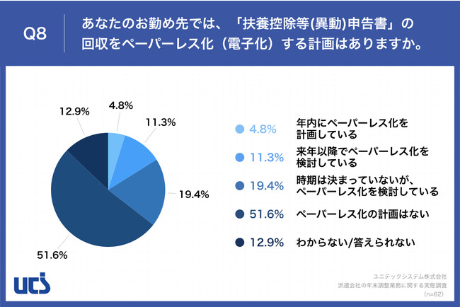 Q8.あなたのお勤め先では、「扶養控除等(異動)申告書」の回収をペーパーレス化（電子化）する計画はありますか。