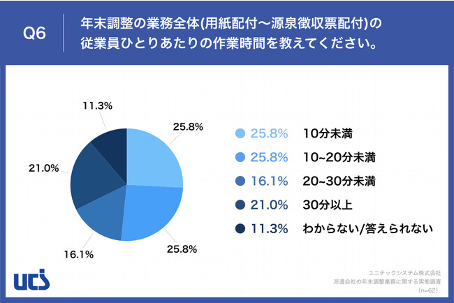 Q6.年末調整の業務全体(用紙配付～源泉徴収票配付)の従業員ひとりあたりの作業時間を教えてください。