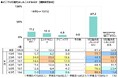 ILACY(アイラシイ)調べ 「VIO脱毛をしたことがある」全体の33%、20代では56% どこでVIO脱毛をしたことがある? 1位「セルフで」2位「エステサロンで」3位「クリニック