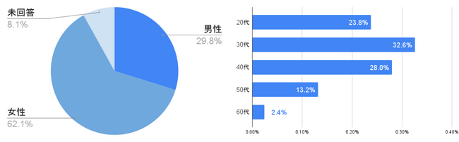 クリアレンズ購入者の性別と年代