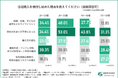 【首都圏1,000人調査】住宅購入の動機、20代の1位は「インフレ対策」──マンション検討者の4人に1人が戸建てへ転向、「管理費・修繕積立金」が脱出の引き金に