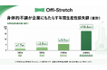 肩こり・腰痛による機会損失、 従業員1,000名企業で年間5億円超と試算！93.4%が毎日集中力の低下を感じている実態が判明