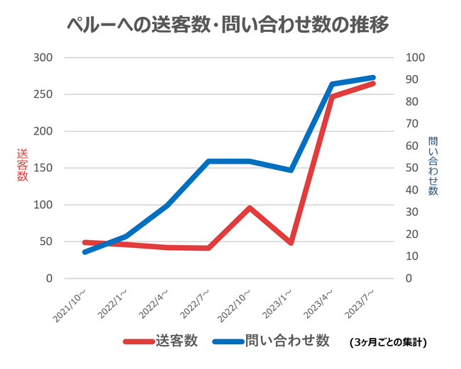 ペルーへの送客数_問い合わせ数の推移