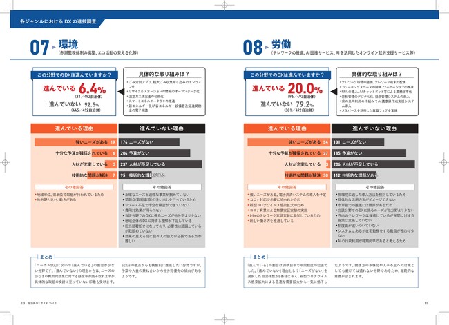 分野別自治体DX進捗調査、環境分野は92.5％ 労働分野は79.2％の自治体