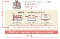 一般社団法人自治体DX推進協議会、株式会社サンカクキカクの加入を発表～店舗型ふるさと納税®『ふるさとズ』、ビジネスモデル特許取得の独自モデルで「お店のファン」を「マチのファン」へ〜
