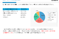 【調査結果】自治体の95.5％が文書・ファイル管理に課題。「サーバ容量の逼迫」67.7％、「目的のファイルが見つからない」65.4％ ― 94.0％が業務への影響を実感