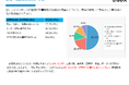 【調査結果】文書・データ管理の改善、「重要」94.7％も6割が未着手。最大の理由は「人手・時間が足りない」54.1％ ― 生成AI時代の“データの土台”に停滞の壁