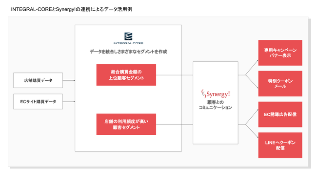 INTEGRAL-COREとSynergy!のデータ管理・活用イメージ