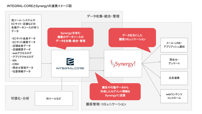 INTEGRAL-COREとSynergy!の連携イメージ図