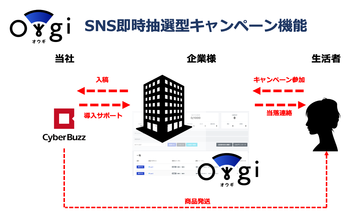 サイバー・バズが提供する、Sns運用管理ツール「Owgi（オウギ）」にSns 即時抽選型キャンペーン（インスタントウィン）機能が追加｜株式会社サイバー・バズのプレスリリース