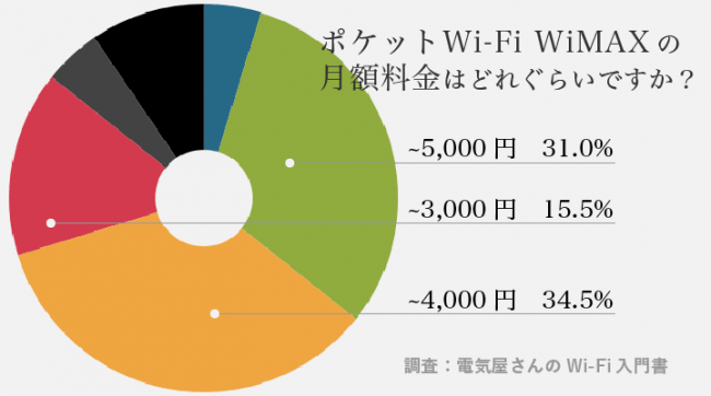 通信費の相場は11 441円 ポケットwi Fiが安くて人気か エスタイルのプレスリリース