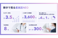 サービス開始から約1年半で約3,600名の産業保健を支援。産業医NEO（ネオ）のMIRAERA、創業3周年。