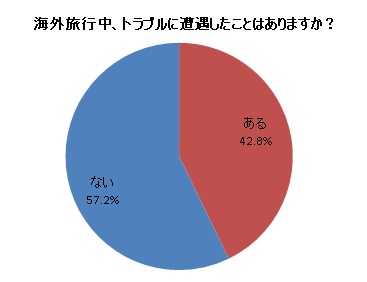 海外旅行中 トラブルに遭遇した人は42 8 旅の達人が伝授 海外防犯対策 すぐに実践できる防犯対策を一挙ご紹介 フォートラベル株式会社のプレスリリース