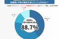 面接で逆質問の例文おすすめ29選!転職者150人調査で89%が苦手意識ありと回答