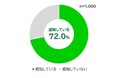 自転車追い越し時の「安全配慮義務」、認知（見聞きしたことがある）は72％も具体的なルール理解には課題