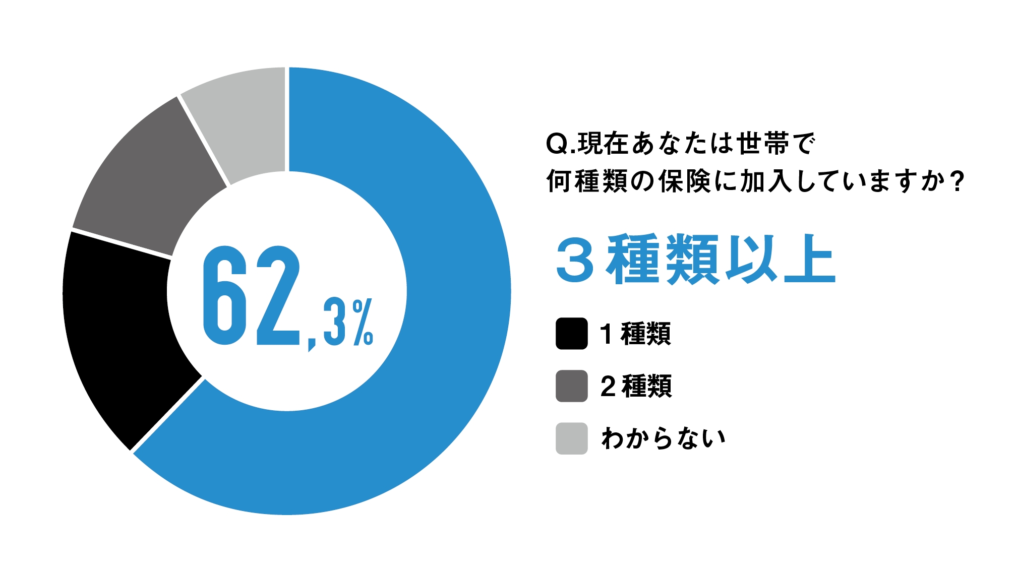 1月31日 生命保険の日 にちなむ保険加入の実態調査 毎月の保険料は世帯平均32 701円 株式会社保険見直し本舗のプレスリリース