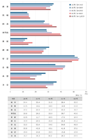 図表4：モチベーション・リソーストップ3の出現率 （年代別）
