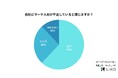 大企業を含む6割がマーケ人材不足と回答 フリーランス活用の実態調査