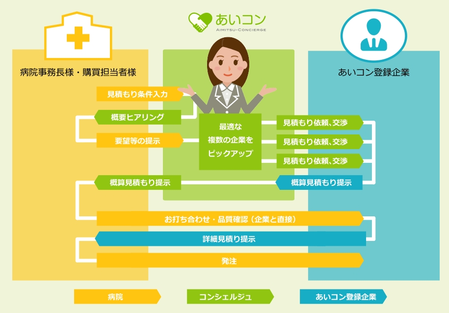 病院事務長様向け購買支援サービス あいコン 開始 株式会社エス エム エスのプレスリリース