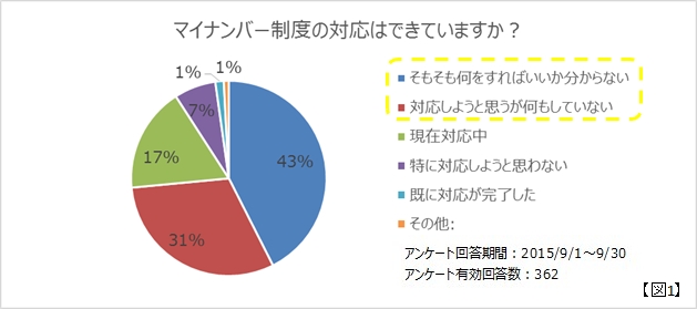 株式会社エス・エム・エスと株式会社マネーフォワードが提携　　介護事業者にマイナンバー管理システムを提供