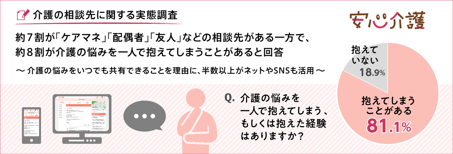 【介護の相談先に関する実態調査】約7割が「ケアマネ」「配偶者」「友人」などの相談先がある一方で、約8割が介護の悩みを