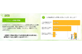 ハピすむリフォームが2025年のリフォーム実態を会員198人に調査。相見積りは3社が最多、幅広い選択肢でリフォーム会社を選定。リフォーム箇所の上位は「お風呂」「キッチン」「洗面スペース」、水回りが中心