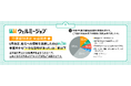 【6月の介護報酬改定 実感調査】給与への反映を実感したのは約3割。事業所から「十分な説明があった」は1割以下