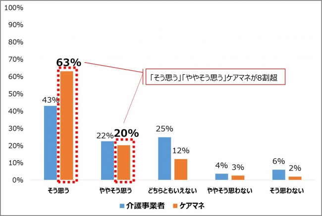 ケアプラン有料化アンケート2