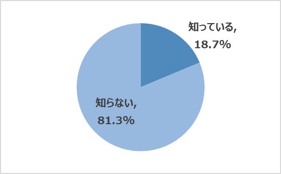 ケアマネドットコム「福祉用具の貸与価格の上限設定に関する意識調査」