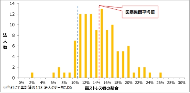 smsc「医療機関におけるストレスチェック実施結果レポート」