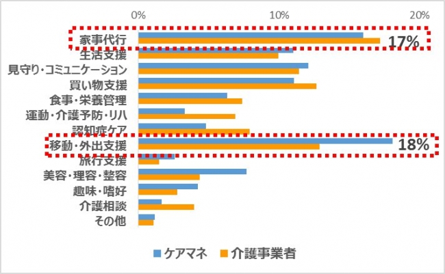 ケアマネドットコム「混合介護の規制緩和に関する意識調査」