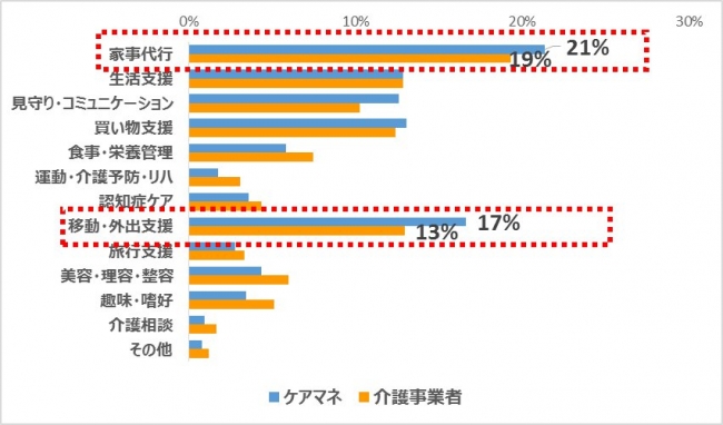 ケアマネドットコム「混合介護の規制緩和に関する意識調査」