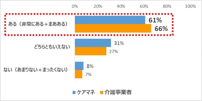 ケアマネドットコム「混合介護の規制緩和に関する意識調査」