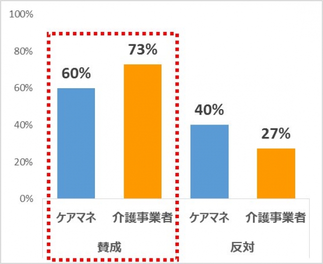 ケアマネドットコム「混合介護の規制緩和に関する意識調査」