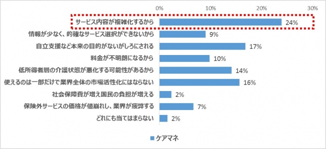 ケアマネドットコム「混合介護の規制緩和に関する意識調査」