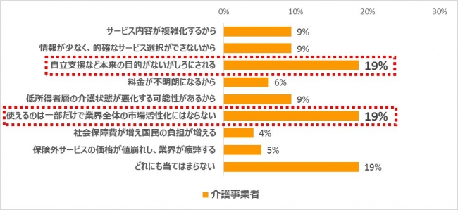 ケアマネドットコム「混合介護の規制緩和に関する意識調査」