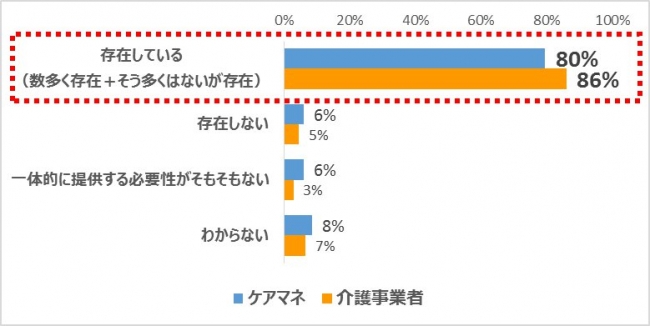 ケアマネドットコム「混合介護の規制緩和に関する意識調査」