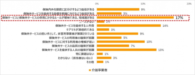 ケアマネドットコム「混合介護の規制緩和に関する意識調査」