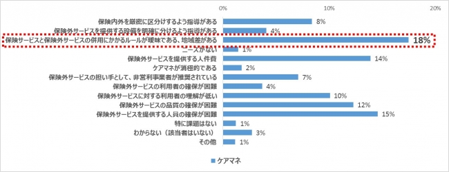 ケアマネドットコム「混合介護の規制緩和に関する意識調査」