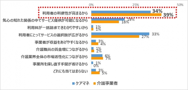 ケアマネドットコム「混合介護の規制緩和に関する意識調査」