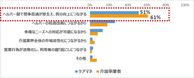 ケアマネドットコム「混合介護の規制緩和に関する意識調査」