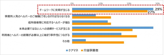 ケアマネドットコム「混合介護の規制緩和に関する意識調査」