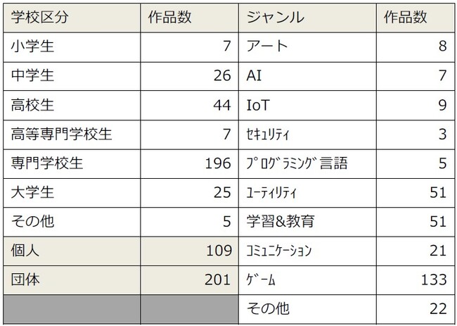 応募ジャンル・学校区分