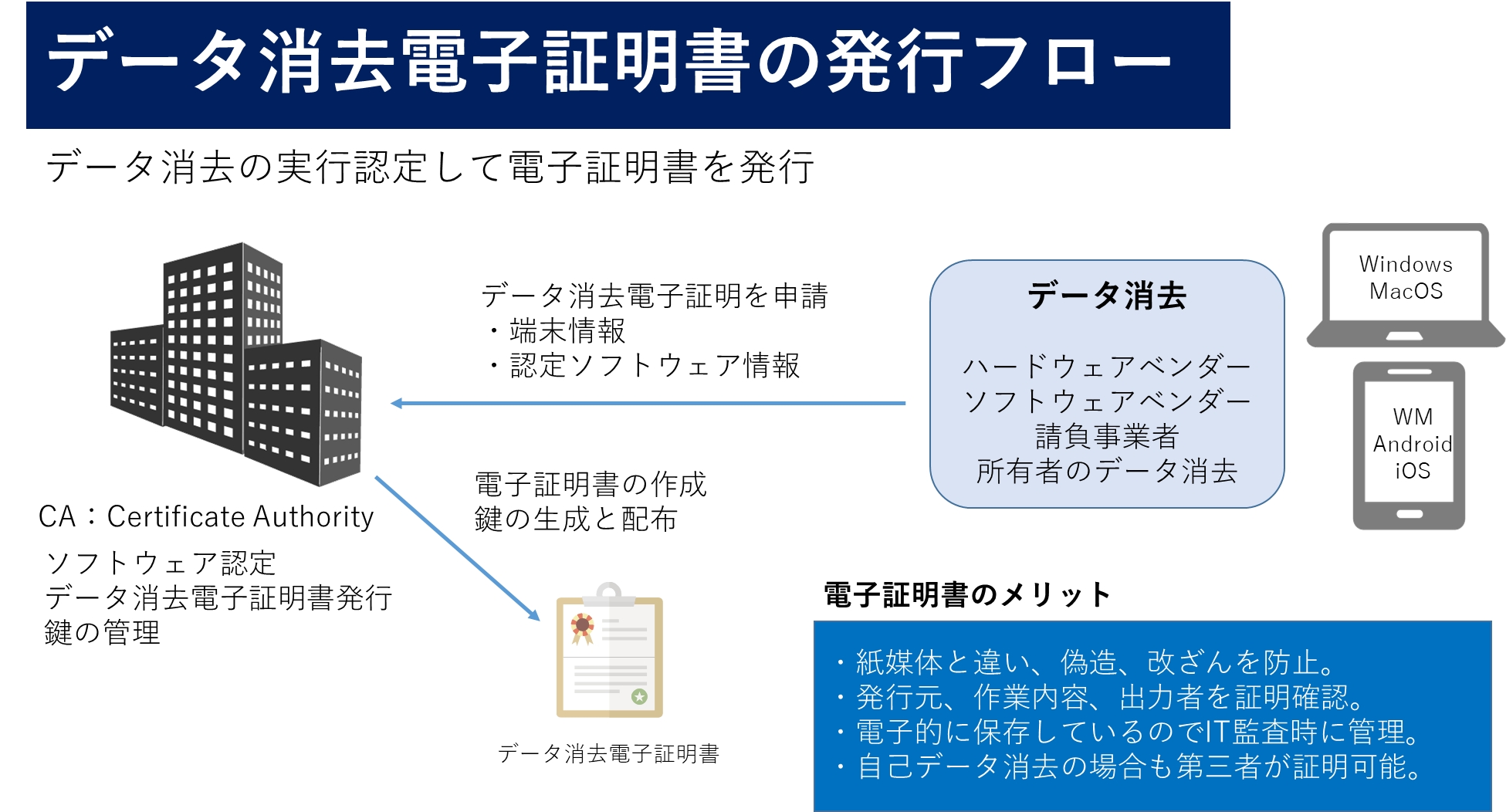 国内初！第三者機関によるデータ消去証明の認証を推進｜一般社団法人コンピュータソフトウェア協会のプレスリリース