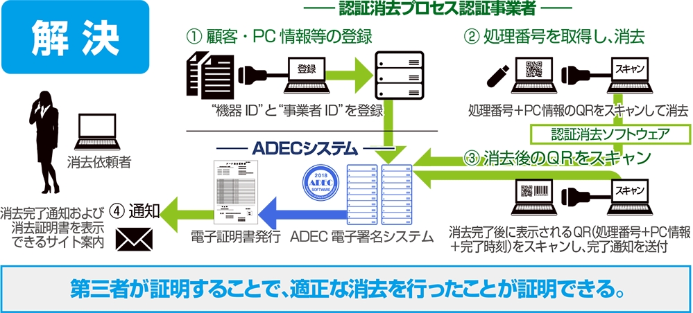 データ適正消去実行証明書発行事業を開始