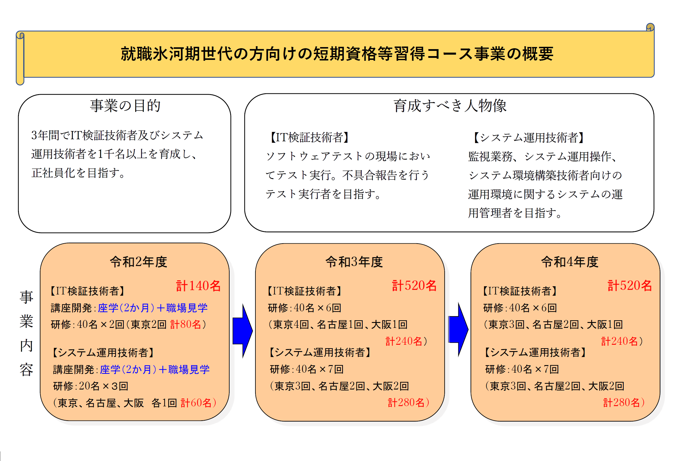 就職氷河期世代の方向けの短期資格等習得コース事業 It検証技術者 システム運用技術者研修コースの受講者募集開始 Sajのプレスリリース