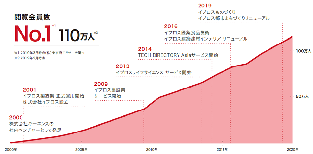 株式会社イプロス 国内最大級のbtobデータベースサイト イプロス が会員数110万人を突破 株式会社イプロスのプレスリリース