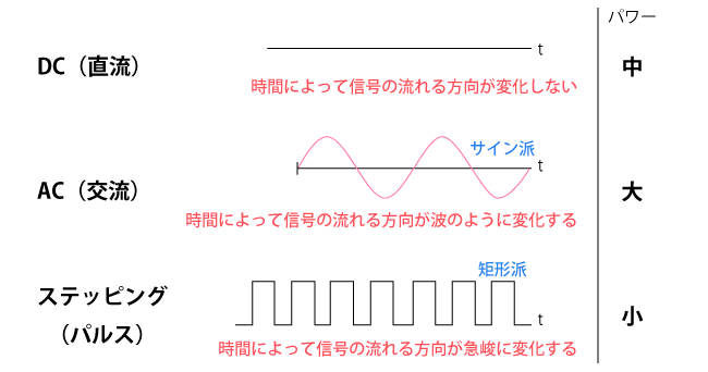 図1：入出力信号別のモータの種類